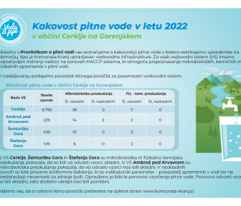 Letno poročilo o kakovosti pitne vode za javne vodovodne sisteme v upravljanju Komunale Kranj za 2022