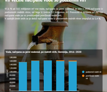 Statistični podatki ob svetovnem dnevu voda 2022 - polovico načrpane vode se je dobavilo gospodinjstvom